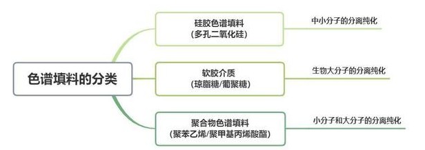 色譜填料的分類：硅膠色譜填料、軟膠介質(zhì)、聚合物色譜填料